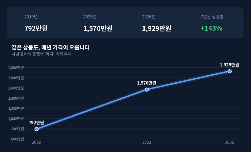 샤넬_가격추이.png